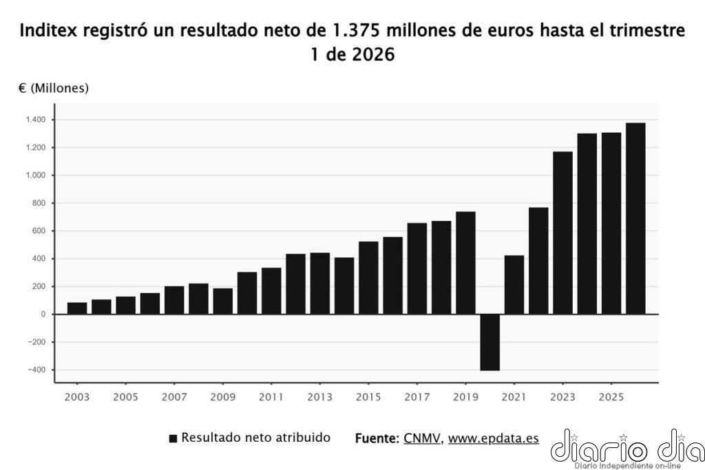 Inditex gana 1.375 millones en su primer trimestre (+5,4%) y eleva un 5,8% ventas, hasta 8.750 millones