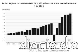 Inditex gana 1.375 millones en su primer trimestre (+5,4%) y eleva un 5,8% ventas, hasta 8.750 millones