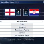 Inglaterra 4 - 2 Croacia | Resumen, goles y resultado del partido de hoy