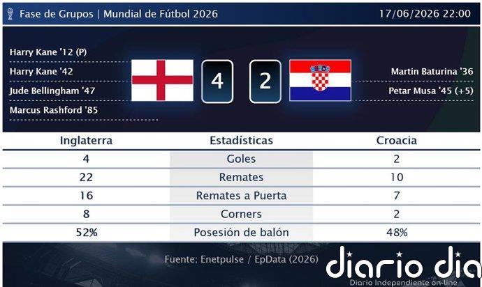 Inglaterra 4 - 2 Croacia | Resumen, goles y resultado del partido de hoy