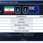 Irán 2 - 2 Nueva Zelanda | Resumen, goles y resultado del partido de hoy