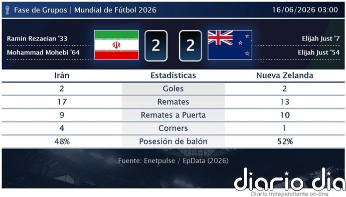Irán 2 - 2 Nueva Zelanda | Resumen, goles y resultado del partido de hoy