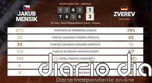 Jakub Mensik 1 - 3 Alexander Zverev: resumen y estadísticas del partido de Roland Garros ATP (Grand Slam)