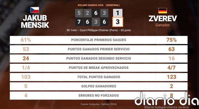 Jakub Mensik 1 - 3 Alexander Zverev: resumen y estadísticas del partido de Roland Garros ATP (Grand Slam)