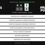 Jessica Bouzas Maneiro 2 - 0 Anastasia Potapova: resumen y estadísticas del partido de Wimbledon WTA (Grand Slam)