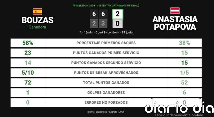 Jessica Bouzas Maneiro 2 - 0 Anastasia Potapova: resumen y estadísticas del partido de Wimbledon WTA (Grand Slam)