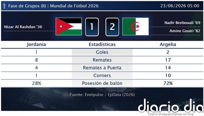 Jordania 1 - 2 Argelia | Resumen, goles y resultado del partido de hoy
