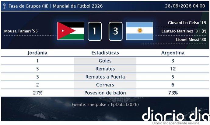 Jordania 1 - 3 Argentina | Resumen, goles y resultado del partido de hoy
