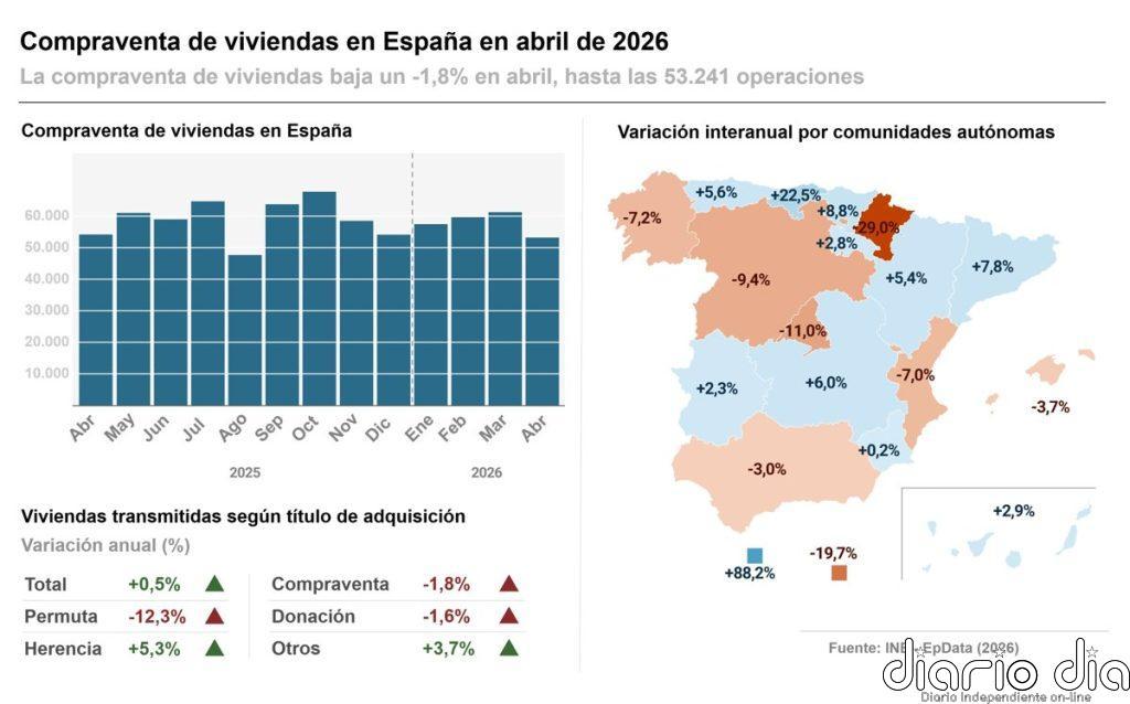 La compraventa de viviendas baja un 1,8% en abril y encadena cuatro meses de descensos