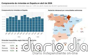 La compraventa de viviendas baja un 1,8% en abril y encadena cuatro meses de descensos