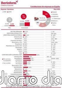 La constitución de empresas sube un 13% en los cinco primeros meses de 2026, según Iberinform