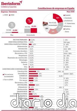 La constitución de empresas sube un 13% en los cinco primeros meses de 2026, según Iberinform