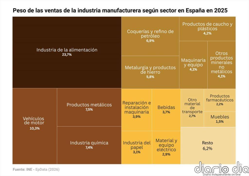 La facturación de la industria manufacturera baja a 544.310 millones en 2025 y encadena tres años de caídas