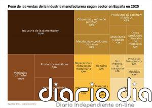 La facturación de la industria manufacturera baja a 544.310 millones en 2025 y encadena tres años de caídas