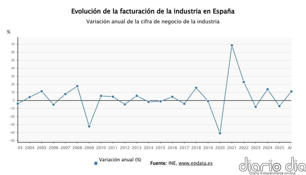La facturación de la industria se dispara un 11,2% en abril, su mayor alza en dos años