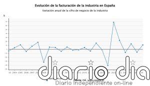 La facturación de la industria se dispara un 11,2% en abril, su mayor alza en dos años