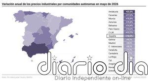 La inflación industrial se dispara al 10,5% en mayo, su mayor alza en más de tres años, por la energía