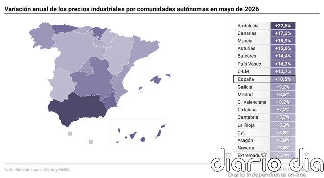 La inflación industrial se dispara al 10,5% en mayo, su mayor alza en más de tres años, por la energía