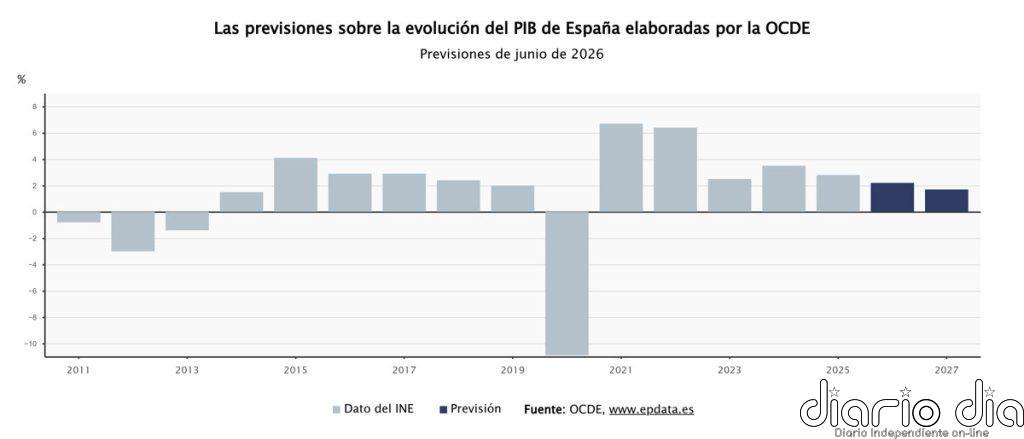 La OCDE mejora su previsión de PIB para España en 2026, hasta el 2,2%, y eleva la de inflación al 3,3%