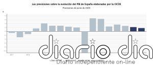 La OCDE mejora su previsión de PIB para España en 2026, hasta el 2,2%, y eleva la de inflación al 3,3%