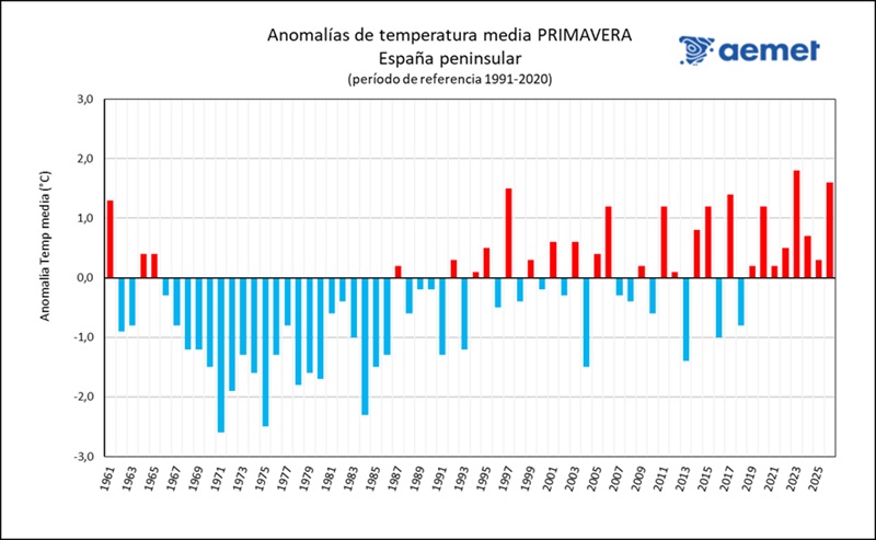 Serie de anomalías de la temperatura media de la primavera en la España peninsular de 1961 a 2026, tomando el período de referencia 1991-2020