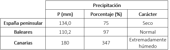 Precipitación acumulada, porcentaje respecto al valor normal y carácter de la primavera 2026 en diferentes ámbitos geográficos.