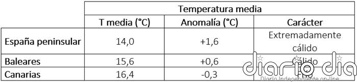 Temperatura media, anomalía y carácter de la primavera 2026 en diferentes ámbitos geográficos.