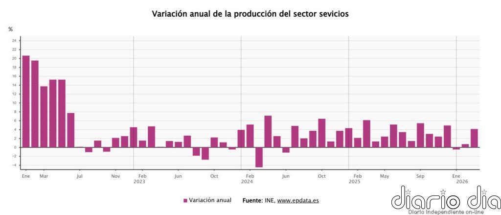 La producción del sector servicios modera su crecimiento en abril al 2,2% y suma tres meses de alzas