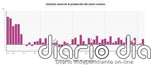 La producción del sector servicios modera su crecimiento en abril al 2,2% y suma tres meses de alzas