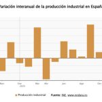 La producción industrial acelera su avance en abril al 4,2% y suma dos meses de alzas