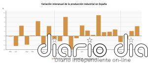 La producción industrial acelera su avance en abril al 4,2% y suma dos meses de alzas