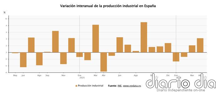 La producción industrial acelera su avance en abril al 4,2% y suma dos meses de alzas