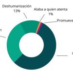 La regularización dispara los mensajes de odio en redes sociales que en abril representaron el 85% del total