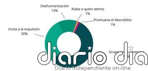 La regularización dispara los mensajes de odio en redes sociales que en abril representaron el 85% del total