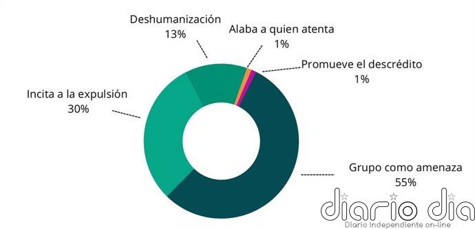 La regularización dispara los mensajes de odio en redes sociales que en abril representaron el 85% del total
