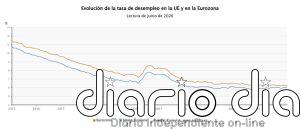 La tasa de paro de la zona euro se mantuvo en el 6,3% en abril
