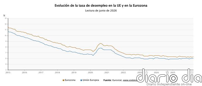 La tasa de paro de la zona euro se mantuvo en el 6,3% en abril