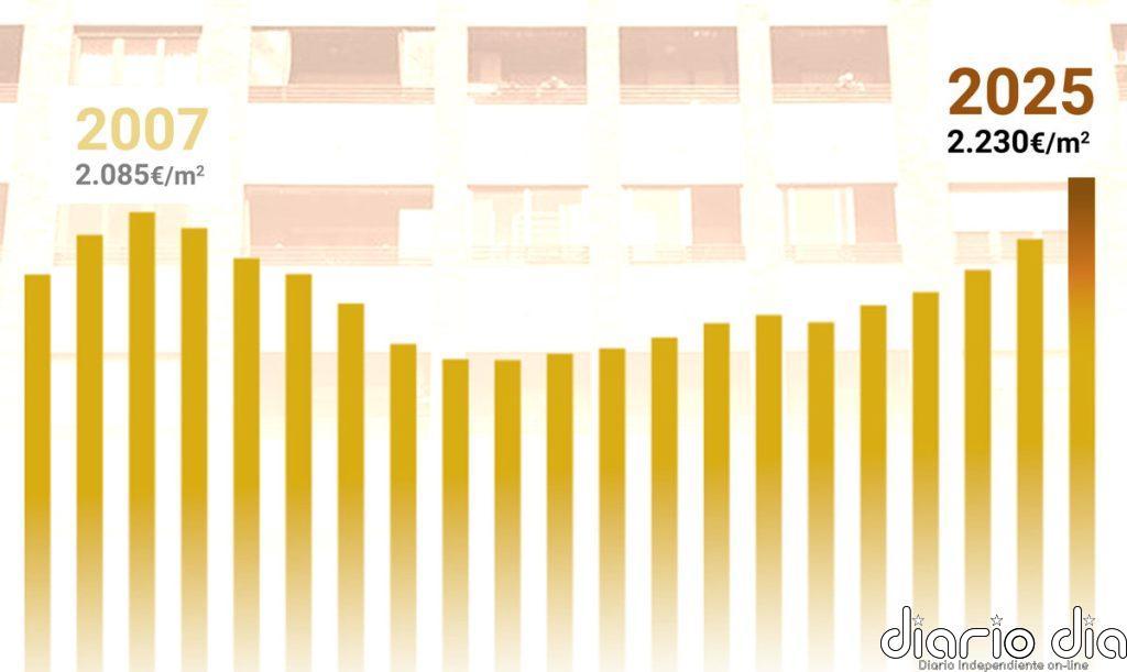 La vivienda superó en 2025 el precio máximo de la burbuja tras encarecerse un 13,1%, según Vivienda