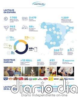 Lactalis España eleva casi un 2% su facturación en 2025, hasta los 1.705 millones de euros