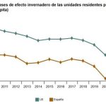 Las emisiones de CO2 por habitante cayeron un 6,6% en España en 2023 y un 34,3% desde 2008, según el INE