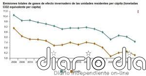 Las emisiones de CO2 por habitante cayeron un 6,6% en España en 2023 y un 34,3% desde 2008, según el INE