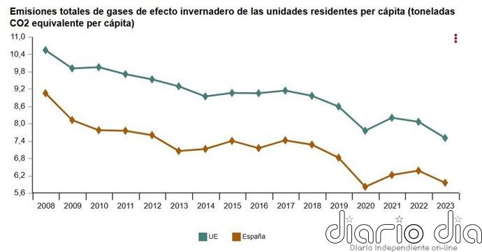 Las emisiones de CO2 por habitante cayeron un 6,6% en España en 2023 y un 34,3% desde 2008, según el INE