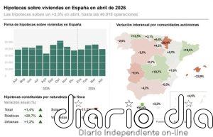 Las hipotecas sobre viviendas marcan récord en 16 años para un mes de abril, pero el interés sube al 2,90%