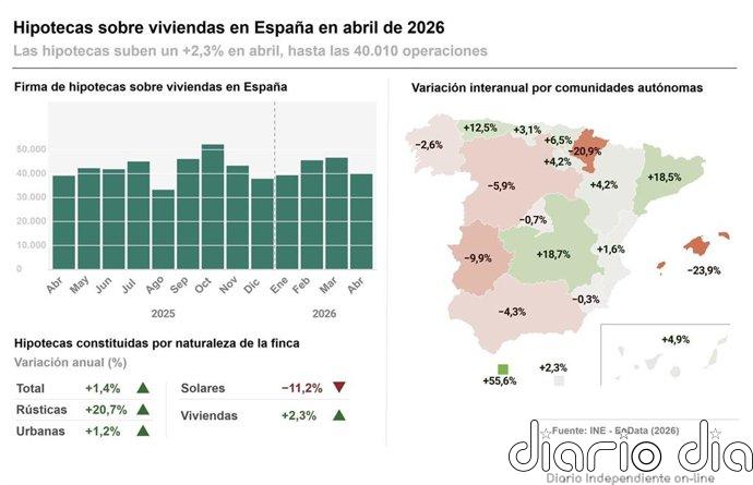 Las hipotecas sobre viviendas marcan récord en 16 años para un mes de abril, pero el interés sube al 2,90%
