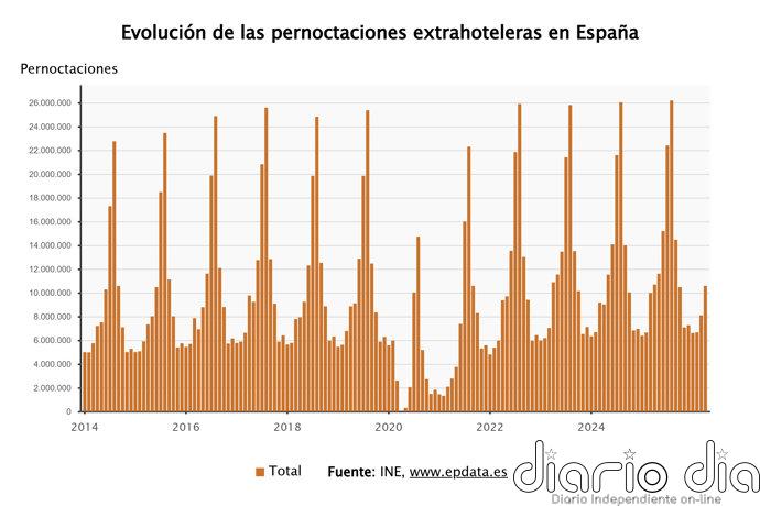Las pernoctaciones en apartamentos, campings y casas rurales subieron un 1,7% con la Semana Santa