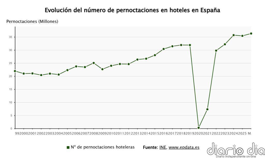 Las pernoctaciones hoteleras suben un 2,5% en mayo superando los 36,3 millones y los precios aumentan un 5%
