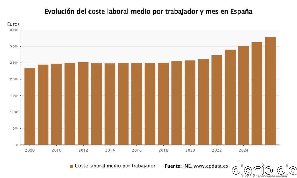 Los costes laborales y los salarios suben en el primer trimestre hasta cifras récord en 26 años