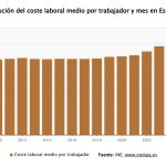 Los costes laborales y los salarios suben en el primer trimestre hasta cifras récord en 26 años