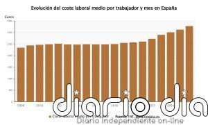 Los costes laborales y los salarios suben en el primer trimestre hasta cifras récord en 26 años