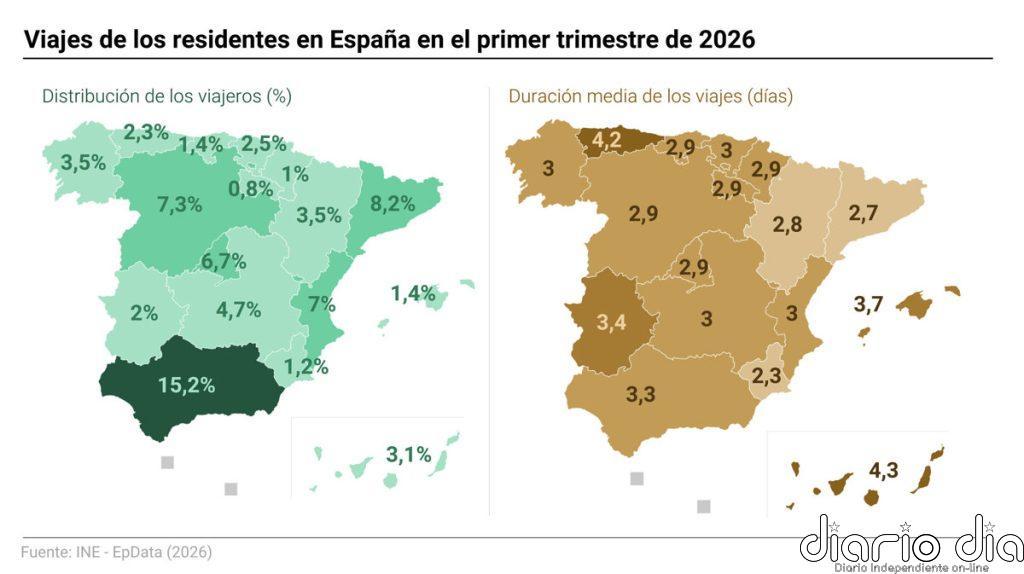Los españoles realizaron 33,2 millones de viajes hasta marzo, un 4,4% menos, aunque gastaron un 2,5% más